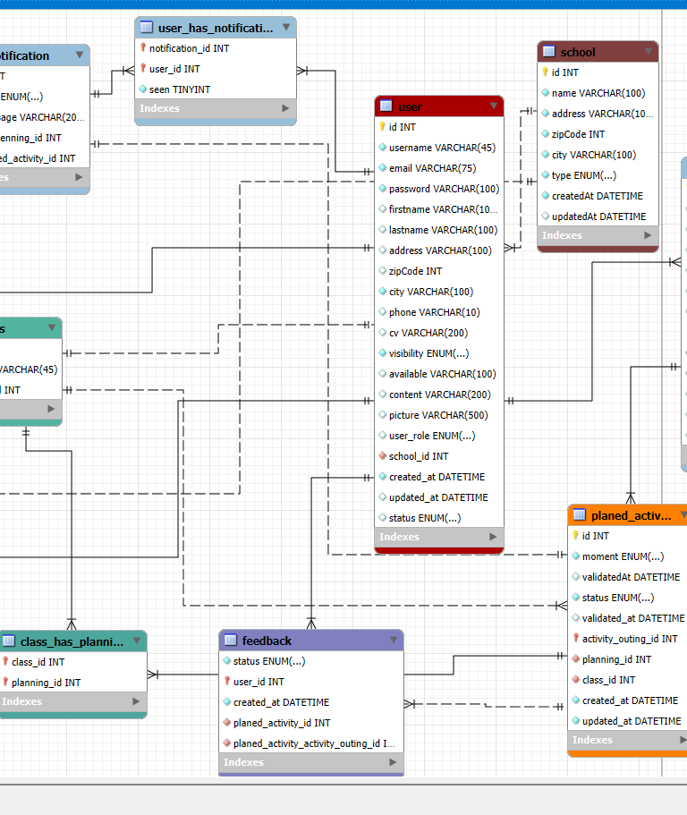 Modélisation MySQL de la BDD